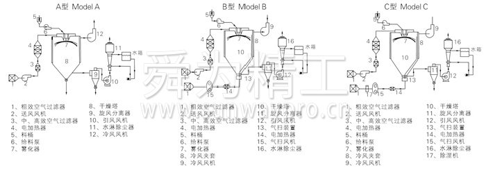 中藥浸膏噴霧干燥機結構示意圖