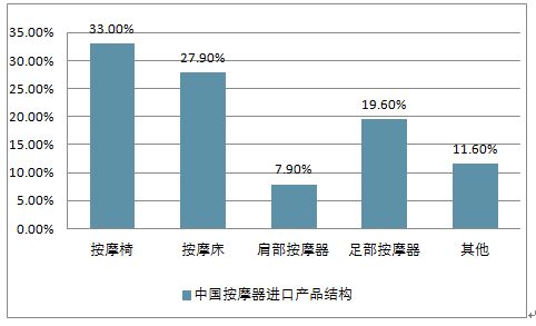 中國按摩器產(chǎn)品進(jìn)口結(jié)構(gòu)